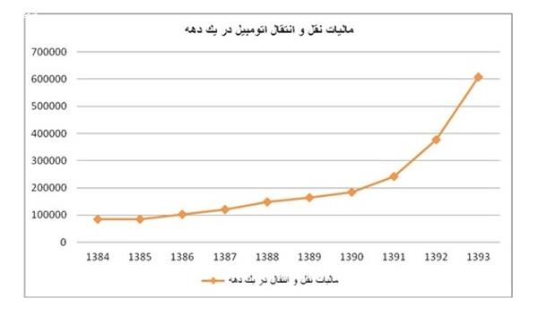 خرید و فروش خودرو چقدر برای دولت درآمد ایجاد کرد؟